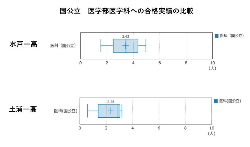 水戸第一高校と土浦第一高校の、国公立大学医学部医学科への進学実績を比較したもの。水戸第一高校の実績の方が僅かに高い。