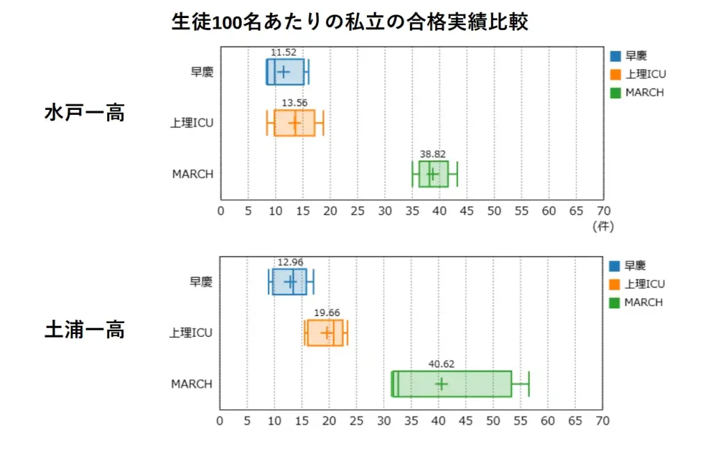 水戸第一高校と土浦第一高校の、私立大学への進学実績を比較したもの。早稲田、慶応義塾への進学実績は、わずかに土浦第一高校の方が高い。