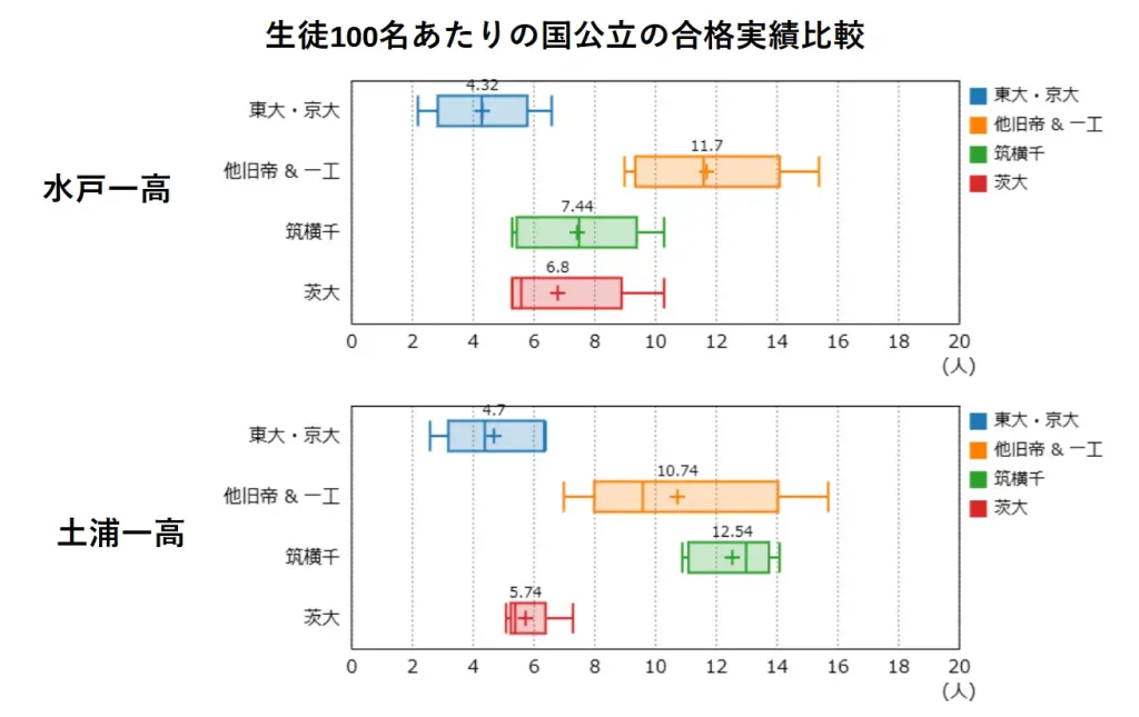 水戸第一高校と土浦第一高校の、国公立大学への進学実績を比較したもの。東大・京大への進学実績は、わずかに土浦第一高校の方が高い。