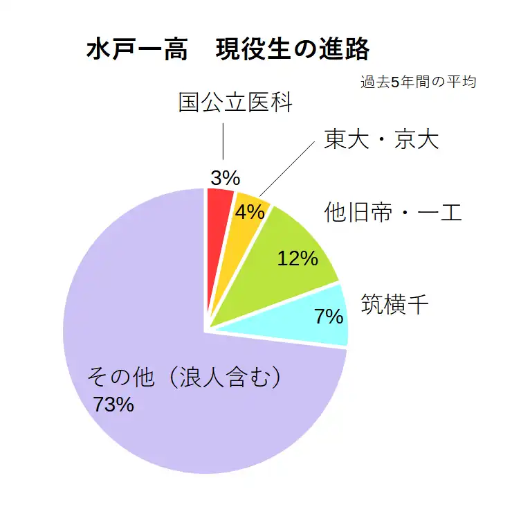 水戸一高の、現役生全体の進学実績の内訳を円グラフで示したもの。校内10位以内なら国公立の医科へ、20位以内なら東大・京大へ、50位以内なら旧帝国大学レベルに現役合格が狙える。