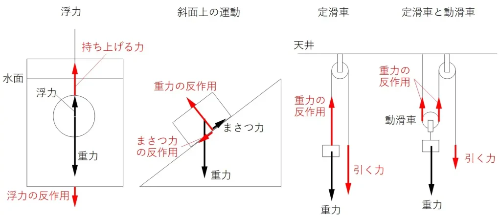 中学生の理科における「力」の単元について、物体にかかる力の向きを図示したもの。よくでる内容にしぼって、浮力、斜面上の運動、定滑車、動滑車の４例紹介している。