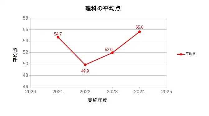 茨城県高校入試の理科の試験について、過去4年分の平均点をグラフ化したもの。５点前後で平均点が上下しているが、難易度は毎年ほぼ同じだと言える。