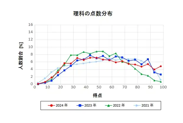 茨城県高校入試の理科の試験について、過去4年分の点数分布をグラフ化したもの。毎年、分布図にほぼ変化が無いため、試験傾向は毎年似ている。