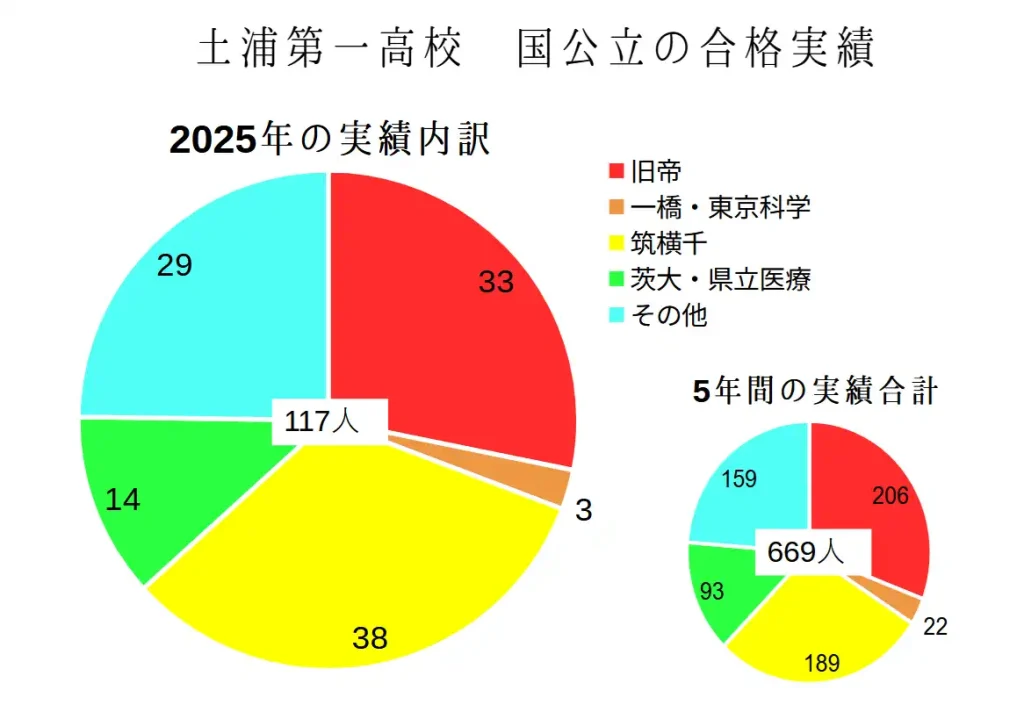 土浦一高の国公立大学の進学実績。2025年では117人が国公立大学に現役合格しました。