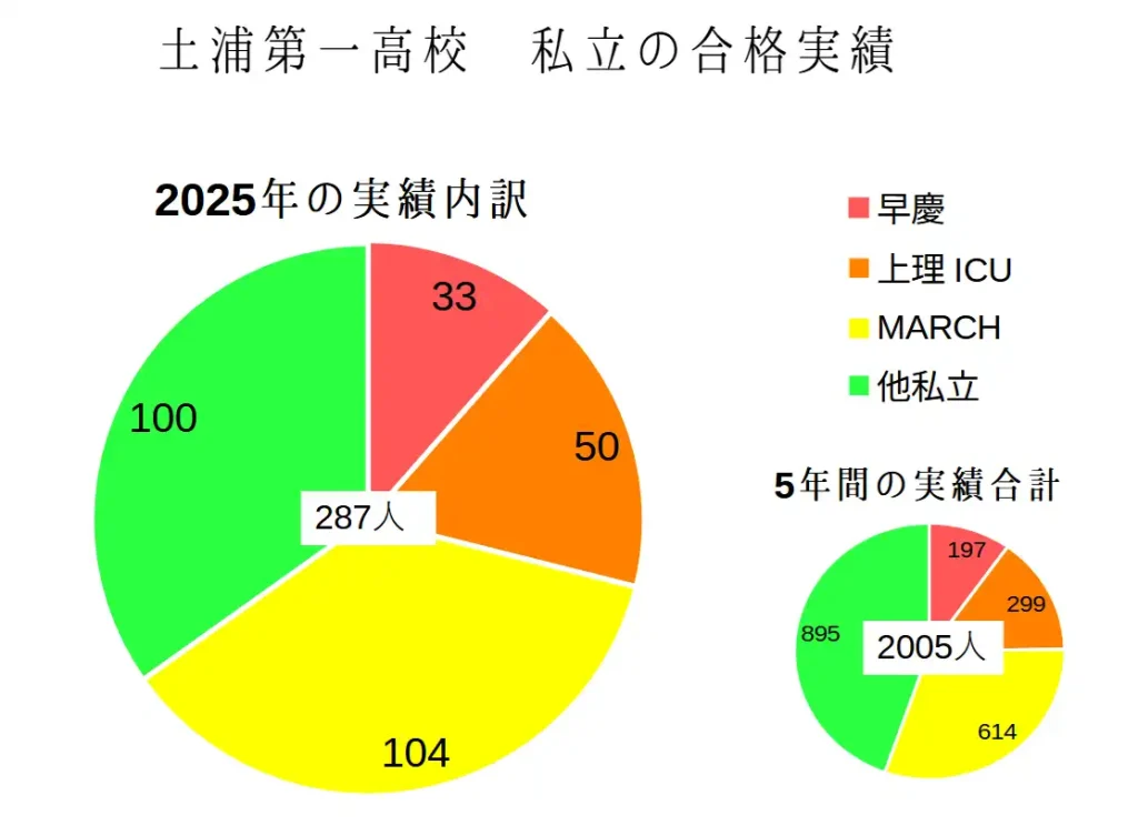 土浦一高の私立大学の進学実績。2025年では287人が私立大学に現役合格しました。