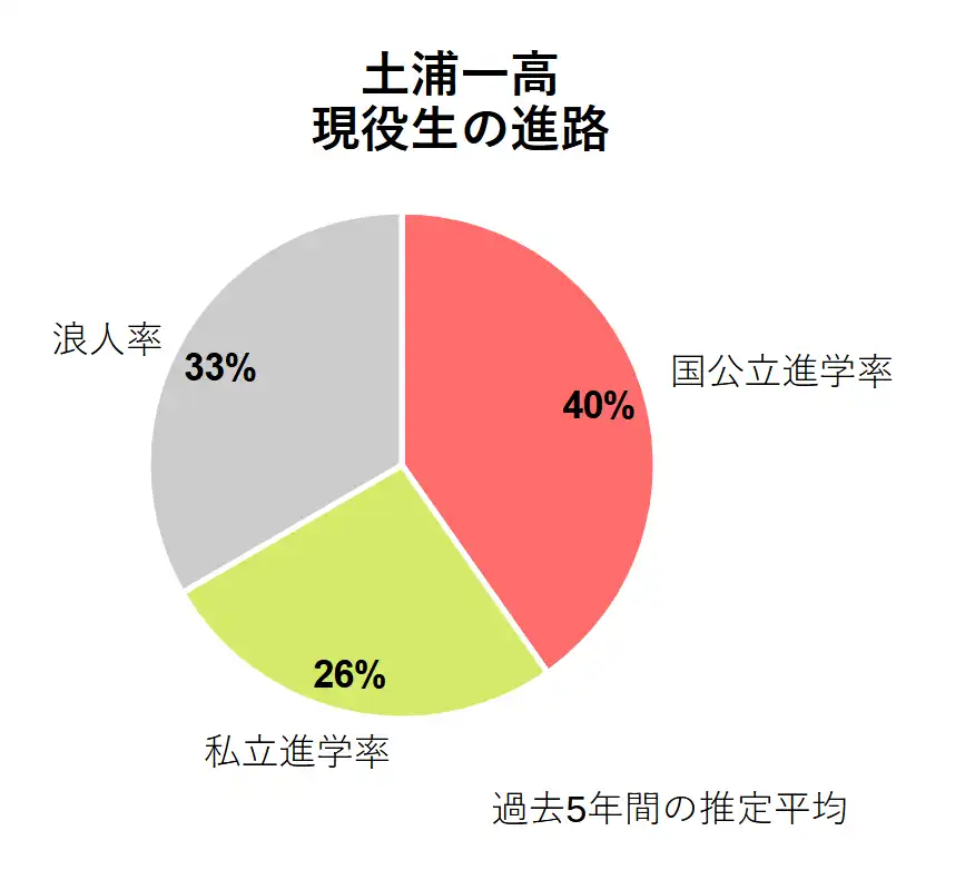 土浦第一高校の現役生の進学実績を国公立、私立、浪人で分割した円グラフ。2024年以前５年分の実績を平均したもの。
国公立進学率は40％、私立進学率は26％、浪人率は33％となる。