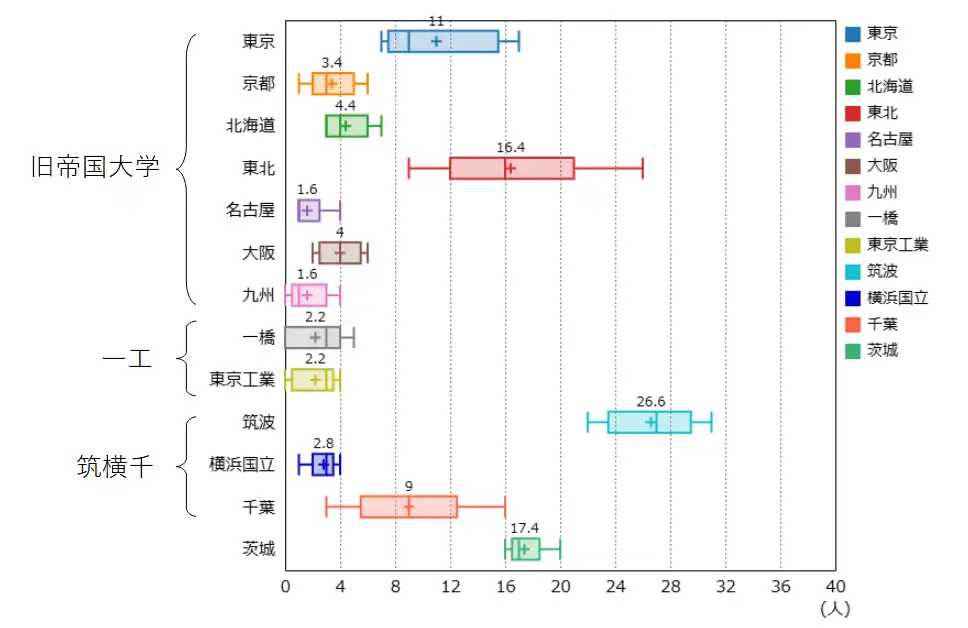 2024年以前５年分の実績について、土浦第一高校の現役生の国公立の進学実績を箱ひげ図で表したもの。
過去5年間の平均進学実績は次の通り。東大11名、京大3名、北海道大学4名、東北大16名、名古屋大2名、大阪大4名、九州大2名、一橋大2名、東京工業大2名、筑波大27名、横浜国立大3名、千葉大9名、茨城大17名となる。