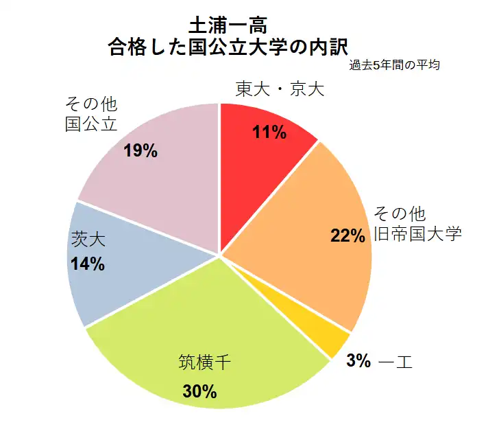 2024年以前５年分の実績について、土浦第一高校の現役生の国公立の進学実績の内訳を円グラフで表したもの。
東大・京大11％、他旧帝大22％、一工3％、筑横千30％、茨大14％、その他19％となる。