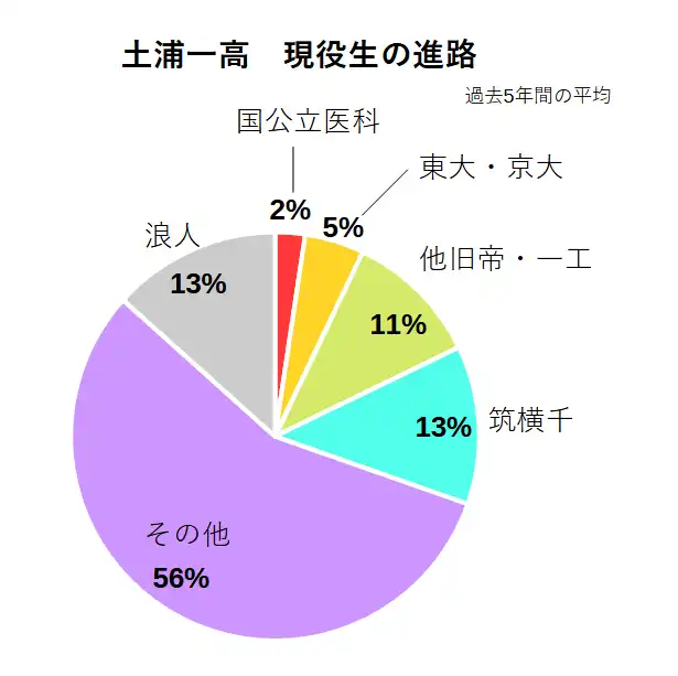 土浦第一高校の、現役生全体の進学実績の内訳を円グラフで示したもの。校内5位以内なら国公立の医科へ、20位以内なら東大・京大へ、50位以内なら旧帝国大学レベルに現役合格が狙える。