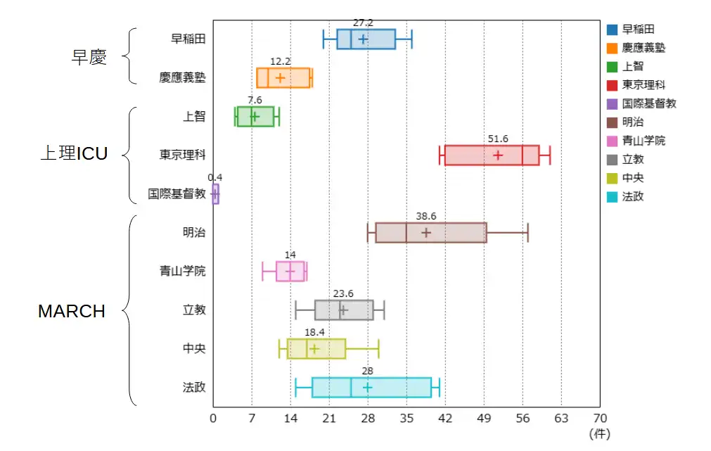 2024年以前５年分の実績について、土浦第一高校の現役生の私立の合格実績を箱ひげ図で表したもの。
過去5年間の平均進学実績は次の通り。早稲田27件、慶應義塾12件、上智8件、東京理科大52件、ICU0.4件、明治39件、青学14件、立教24件、中央大18件、法政28件となる。