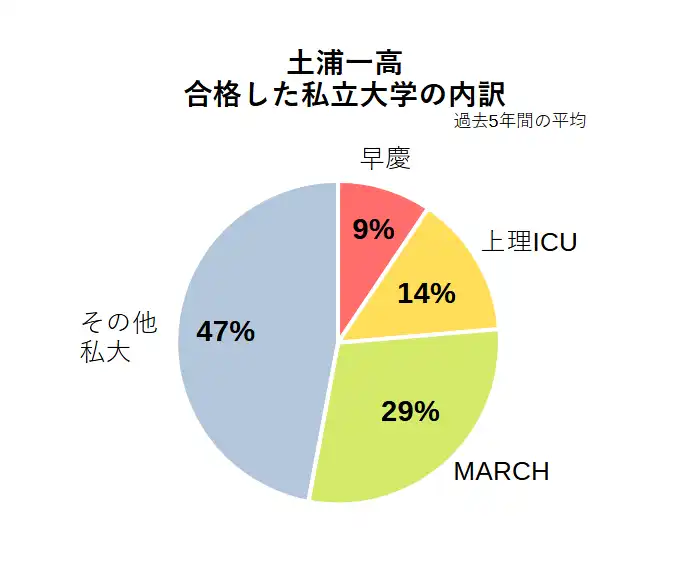 土浦一高の、私立大学への合格実績の内訳を円グラフで表したもの。