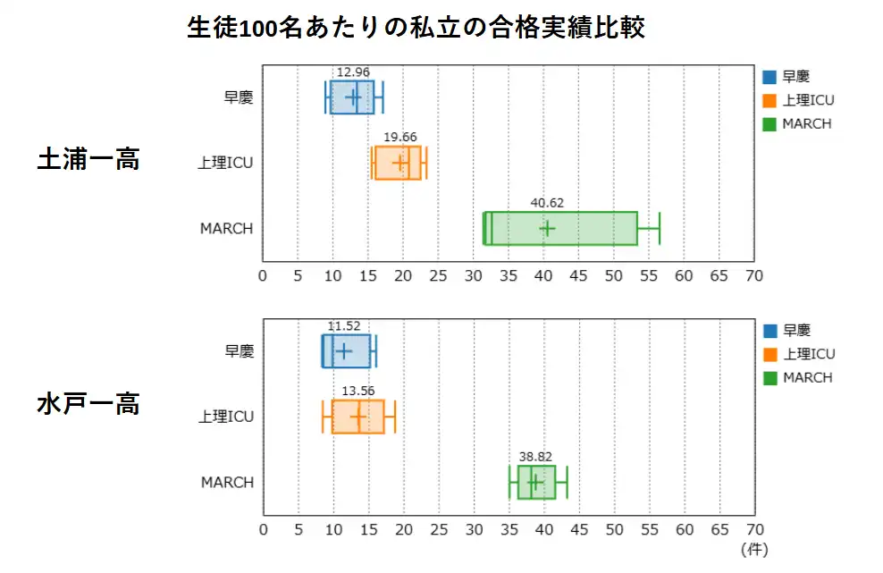 水戸第一高校と土浦第一高校の、私立大学への進学実績を比較したもの。早稲田、慶応義塾への進学実績は、わずかに土浦第一高校の方が高い。