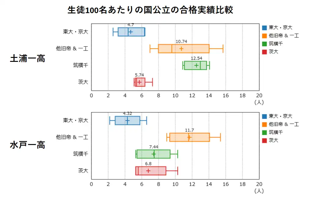 水戸第一高校と土浦第一高校の、国公立大学への進学実績を比較したもの。東大・京大への進学実績は、わずかに土浦第一高校の方が高い。