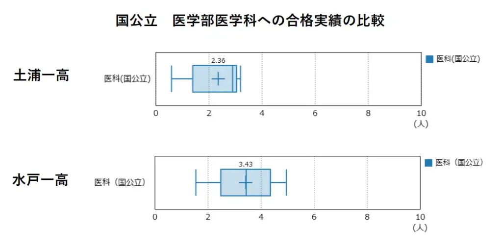 水戸第一高校と土浦第一高校の、国公立大学医学部医学科への進学実績を比較したもの。僅かに水戸一高のほうが高い。