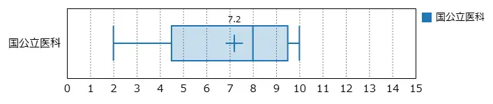 土浦第一高校の国公立医学部医学科への進学実績の、2024年以前の５年分の進学実績データ。平均で毎年７人ほどが現役で進学している。