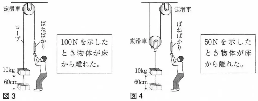 2020年の茨城県高校入試の過去問を使って、中学生の理科における「仕事」の単元について、定滑車と動滑車における仕事量を図示している。