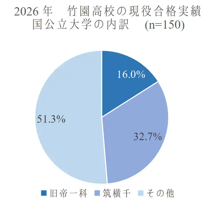 竹園高校　大学群別の進学実績【2026年　国公立編】
