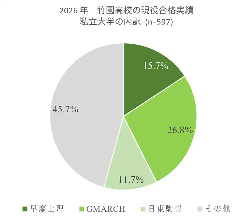 竹園高校　大学群別の進学実績【2026年　私立編】