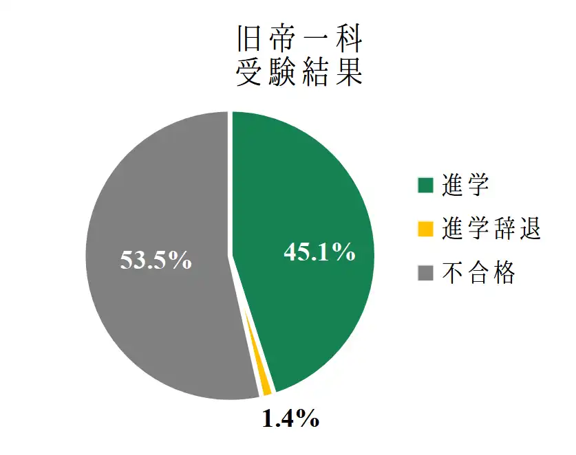 竹園高校現役生の旧帝一科受験結果