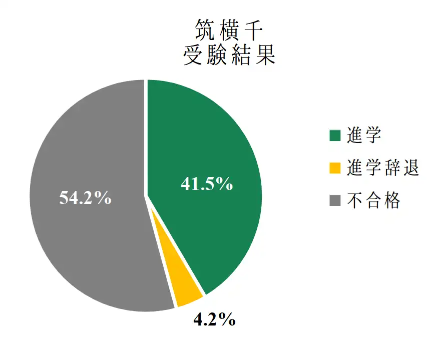 竹園高校現役生の筑横千受験結果