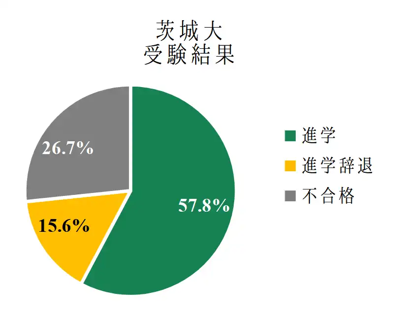 竹園高校現役生の早慶上理受験結果