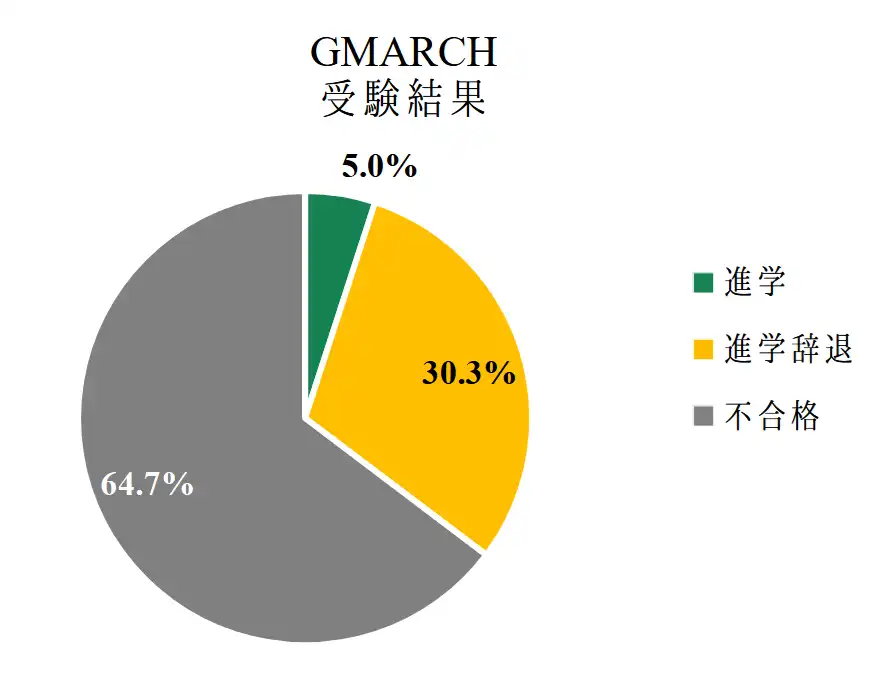 竹園高校現役生のGMARCH受験結果