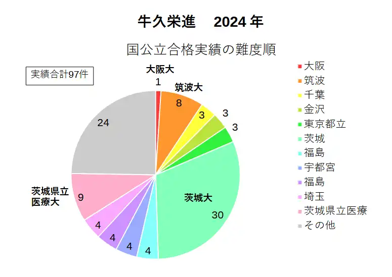 牛久栄進高校の2024年の合格実績のうち、国公立大学の実績を難度順に並べて円グラフにしたもの。