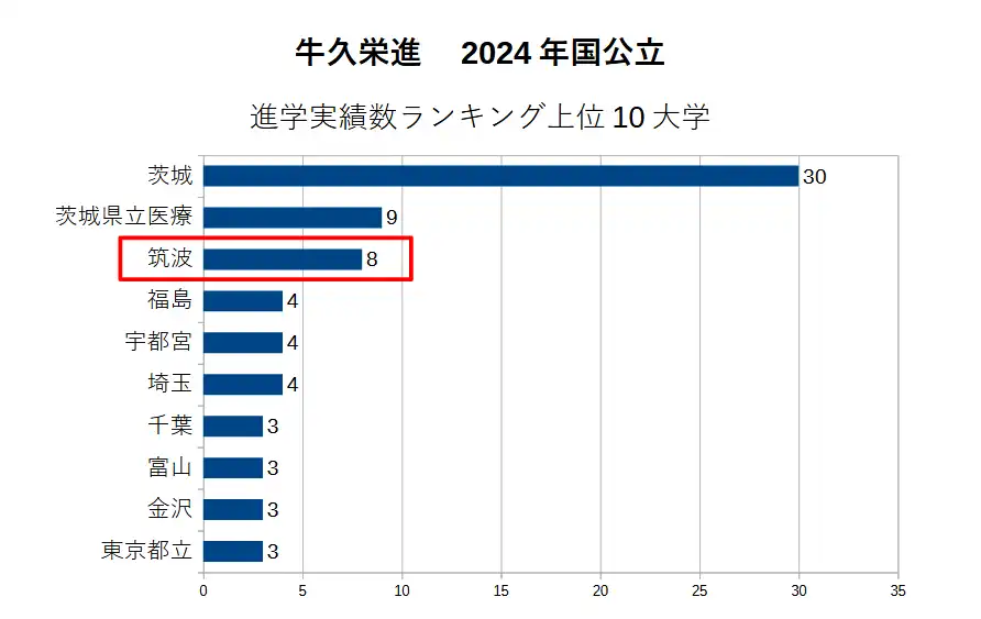 牛久栄進高校の2024年の国公立大学の合格実績。上位10大学の実績をグラフにしたもの。ランキング上位から、茨大、県立医療大、筑波、福島、宇都宮、埼玉、千葉、富山、金沢、東京都立。１位の茨大は実績値30、２位の県立医療は実績値9であり、牛久栄進高校では茨大は圧倒的人気である。