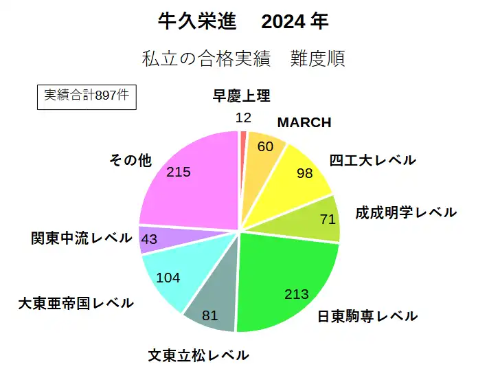 牛久栄進高校の2024年の合格実績のうち、私立大学の実績を難度順に並べて円グラフにしたもの。