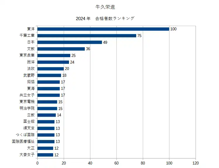 牛久栄進高校の2024年の私立大学の合格実績。上位20大学の実績をグラフにしたもの。ランキング上位から、東洋、千葉工業、日本、文教、東京農業、麗澤、法政、武蔵野、獨協、東海、共立女子、東京電機、明治学院、立教、国士館、順天堂、つくば国際、国際医療福祉、大正、大妻女子。１位から３位までの大学のうち、１位と３位が日東駒専である。牛久栄進高校では私立大のうち日東駒専への合格実績が圧倒的に高い。