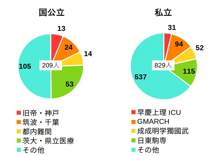 2025年の水城高校の進学実績。
国公立は次の通り。
合格者数:209人
旧帝・神戸大:13人
筑波大・千葉大:24人
都内難関大:14人
茨大・県立医療大:53人
その他:105人
私立大の進学実績は次の通り。
合格者数:829人
早慶上理ICU:31人
GMARCH:94人
成成明学獨國武:52人
日東駒専:115人
その他:537人
