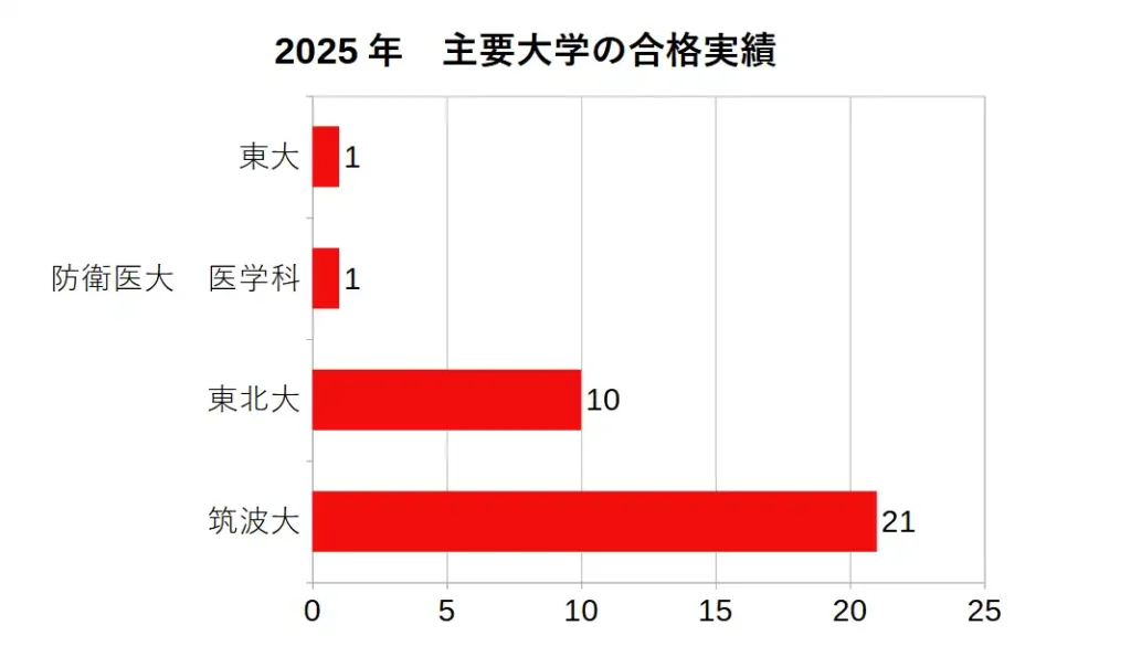 2025年に水城高校から主要大学に進学した実績数。
東大:1人
防衛医大医学科:1人
東北大:10人
筑波大:21人