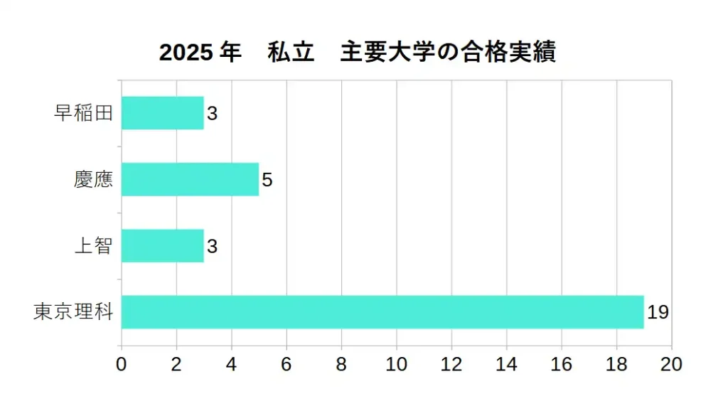 2025年に水城高校から主要私立大学に進学した実績数。
早稲田:3人
慶應義塾:5人
上智大:3人
東京理科大:19人