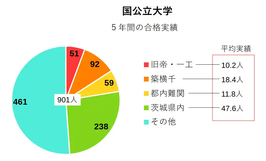 水城高校の進学実績のうち、国公立大学の実績。2021年から2025年の実績総まとめ。
合格者数:901人
旧帝・一工:51人
筑波大・横国・千葉大:92人
都内難関大:59人
茨大・県立医療大:238人
その他:461人
私立大の進学実績は次の通り。
合格者数:829人
早慶上理ICU:31人
GMARCH:94人
成成明学獨國武:52人
日東駒専:115人
その他:537人