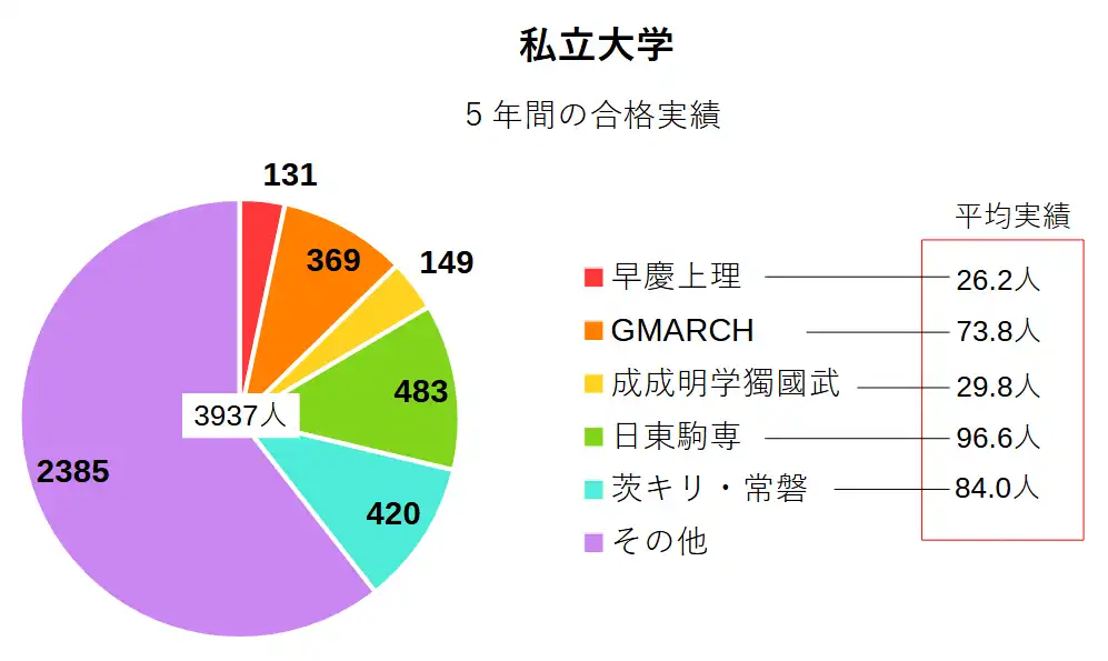 水城高校の進学実績のうち、私立大学の実績。2021年から2025年の実績総まとめ。
合格者数:3937人
早慶上理:131人
GMARCH:369人
成成明学獨國武:149人
日東駒専:483人
茨城キリスト教大学・常磐大学:420人
その他:2385人
私立大の進学実績は次の通り。
合格者数:829人
早慶上理ICU:31人
GMARCH:94人
成成明学獨國武:52人
日東駒専:115人
その他:537人