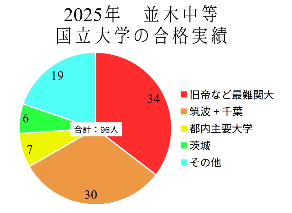 並木中等の国公立大学の進学実績。旧帝大など最難関大学に34人、筑波大、千葉大を合わせて30人、都内の主要大学に7人、茨大に6人、その他国公立大に19人が合格しています。