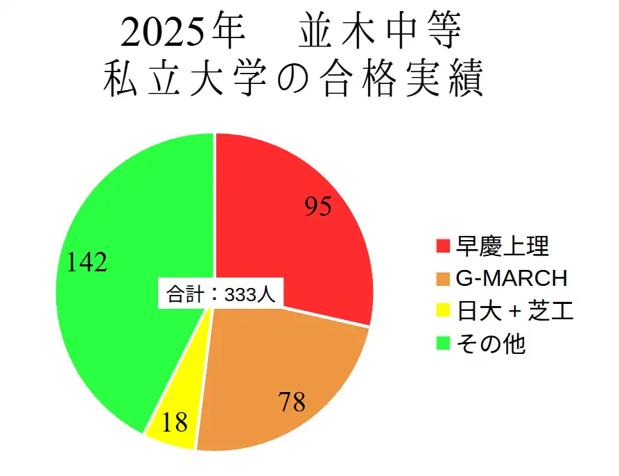 並木中等の私立大学の進学実績。旧帝大など最難関大学に34人、筑波大、千葉大を合わせて30人、都内の主要大学に7人、茨大に6人、その他国公立大に19人が合格しています。