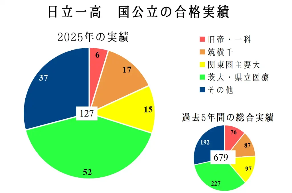 日立一高の合格実績のうち、国公立大学の進学実績のまとめ。2025年では127人、過去5年間で679人が合格している。