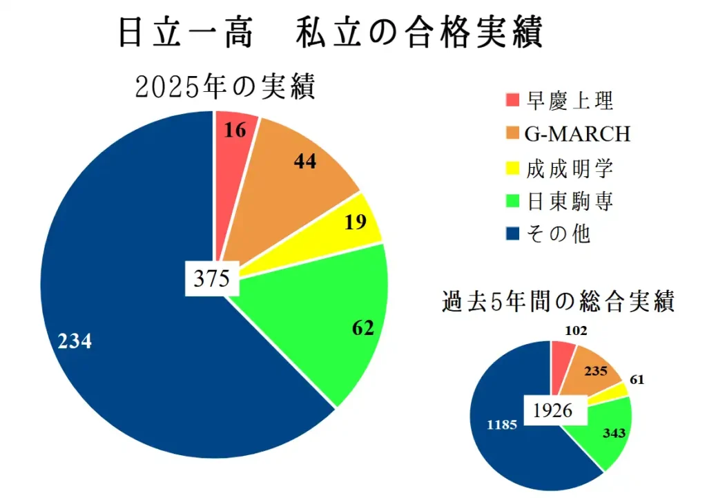 日立一高の合格実績のうち、私立大学の進学実績のまとめ。2025年では375人、過去5年間で1926人が合格している。