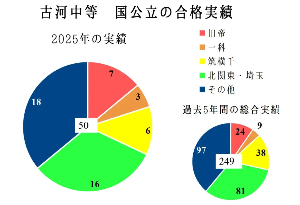 古河中等の進学実績のうち、国公立大学の実績数のまとめ。2025年では50人、過去5年間で249人が合格している。