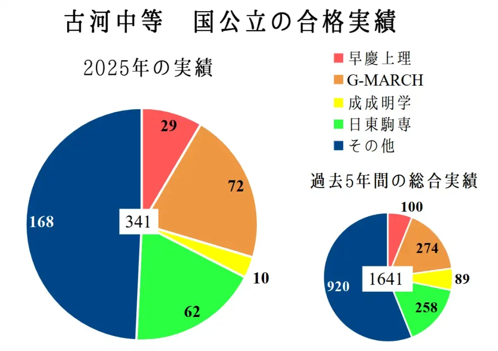 古河中等の進学実績のうち、私立大学の実績数のまとめ。2025年では341人、過去5年間で1641人が合格している。