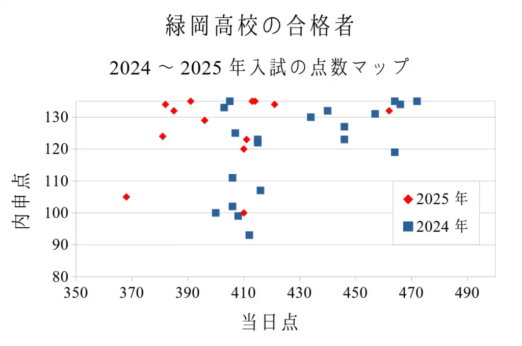 緑岡高校に合格した受験者の当日点と内申点のマップ。2024年および2025年入試の2年分を掲載。
