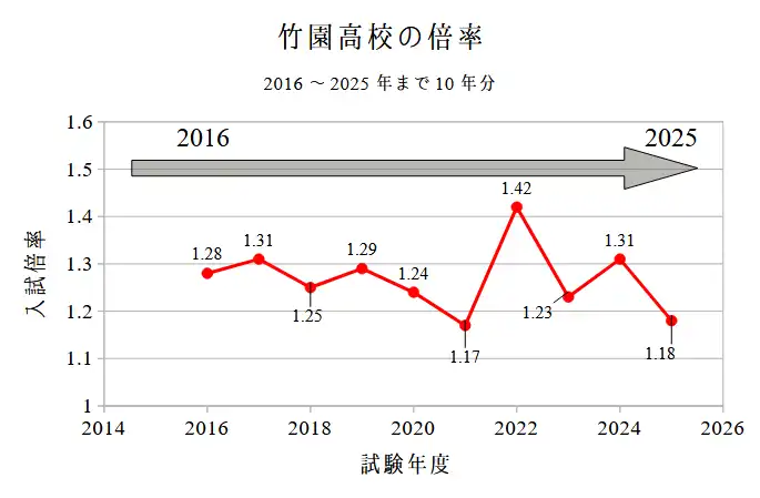 竹園高校の10年間の入試倍率一覧