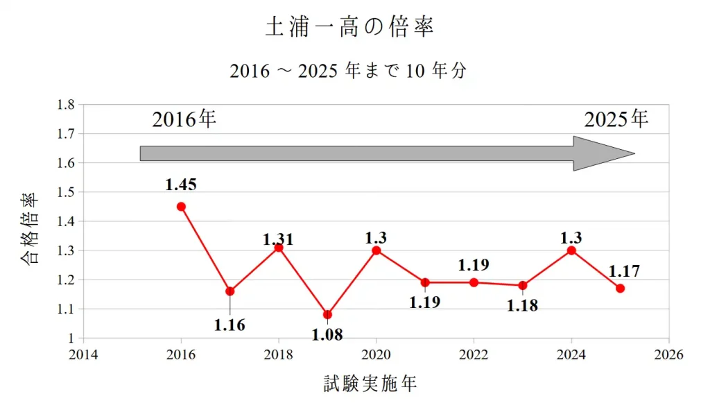 土浦一高の倍率。2016～2025年までの10年分。