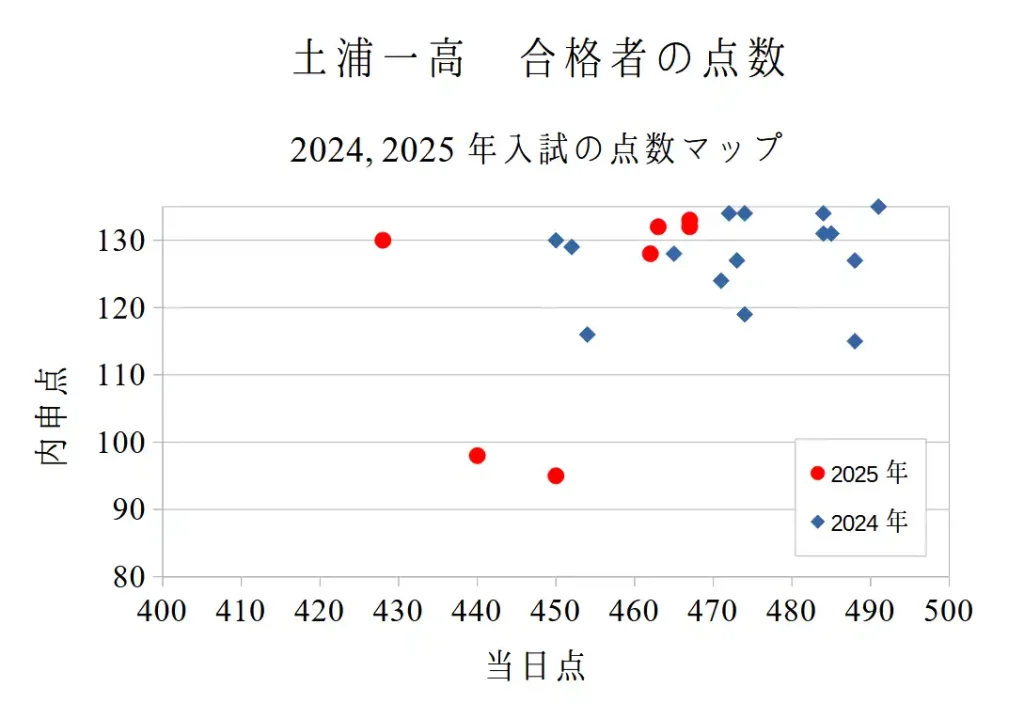 土浦第一高校の合格点と内申点。2024～2025年の合格者のデータ