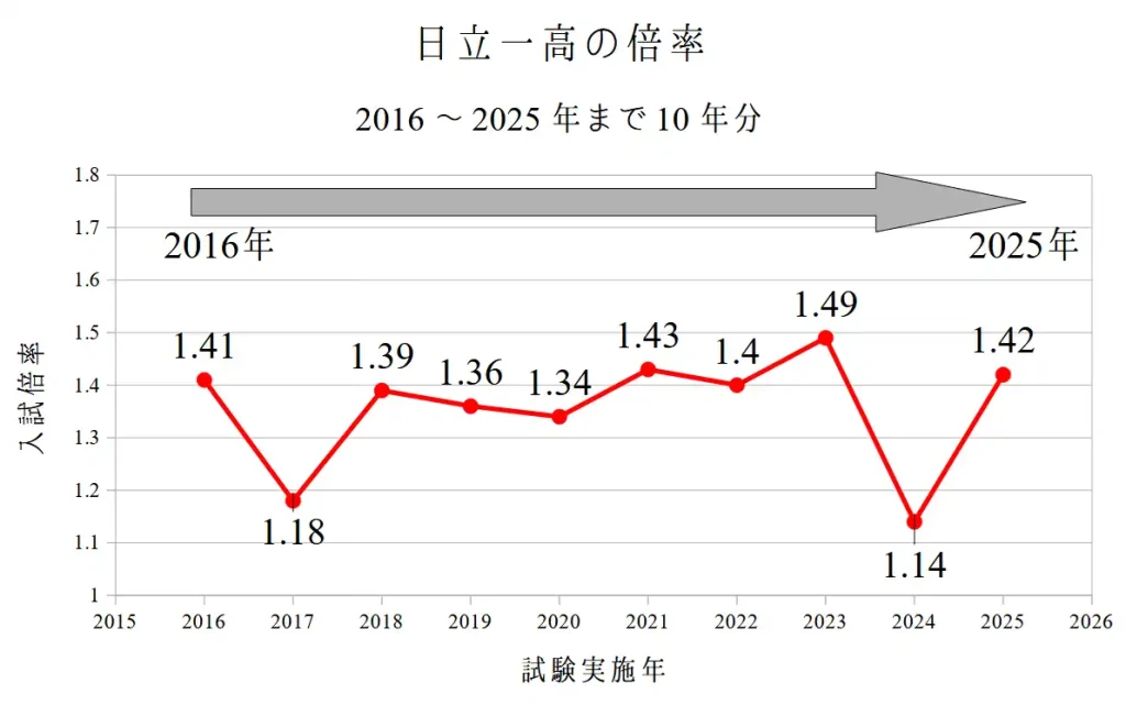 日立一高の倍率。2016～2025年までの10年分を解説