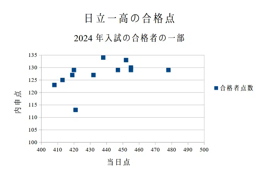 日立一高に合格するための内申点の指標。