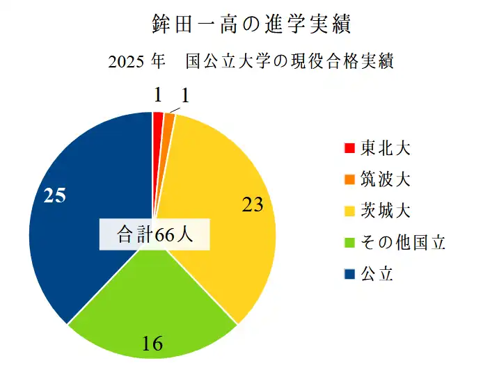 2023~2025年、鉾田一高の国公立大学への現役合格実績3年分。