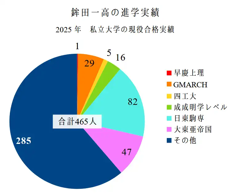 2023~2025年、鉾田一高の私立大学への現役合格実績3年分。
