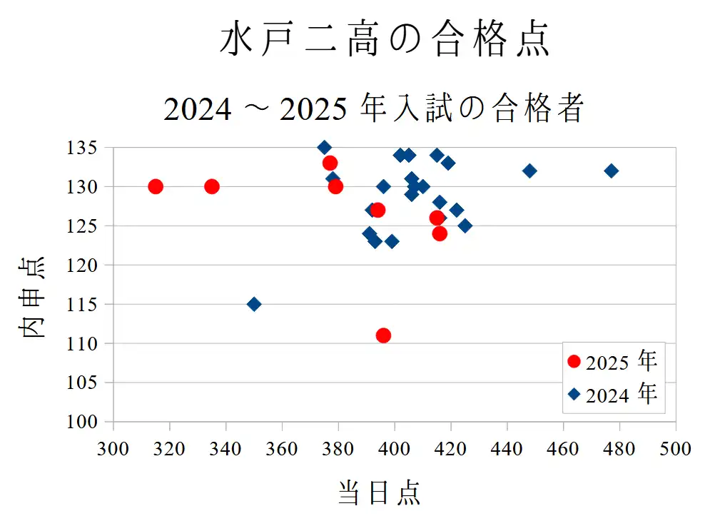 2024，2025年入試の水戸二高の合格点